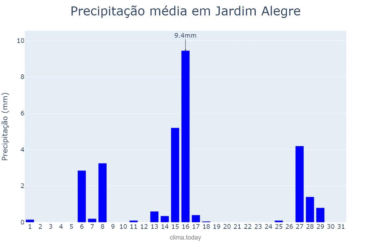 Precipitação em julho em Jardim Alegre, PR, BR