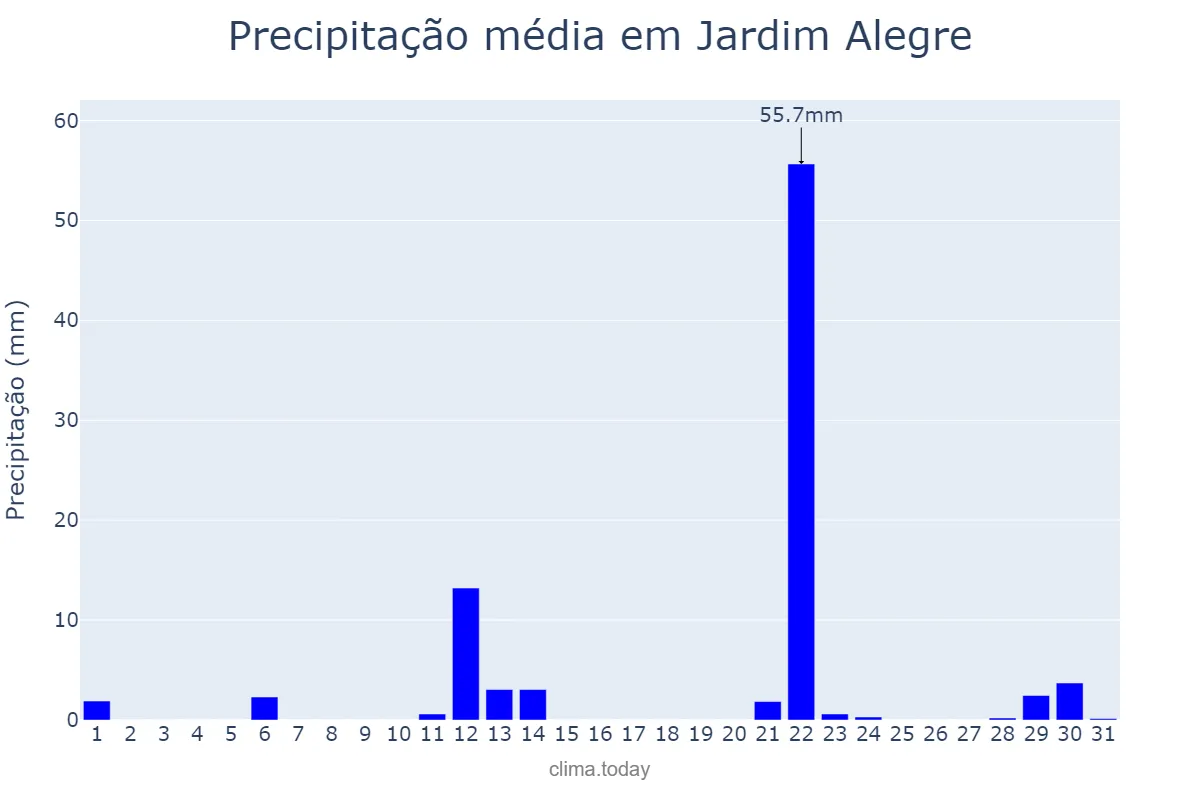 Precipitação em maio em Jardim Alegre, PR, BR