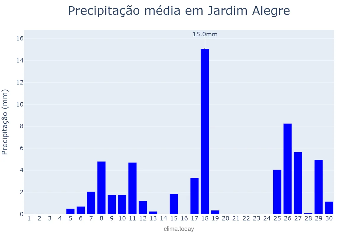 Precipitação em novembro em Jardim Alegre, PR, BR