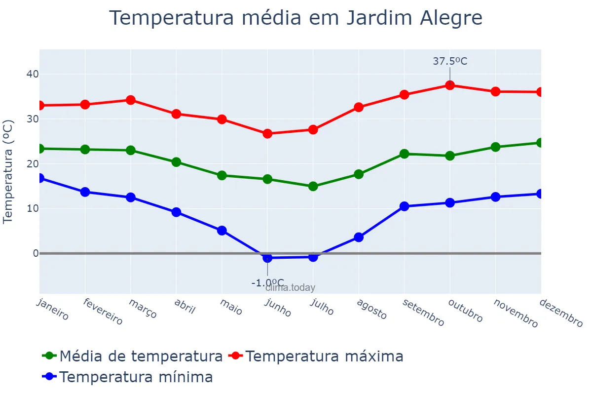 Temperatura anual em Jardim Alegre, PR, BR