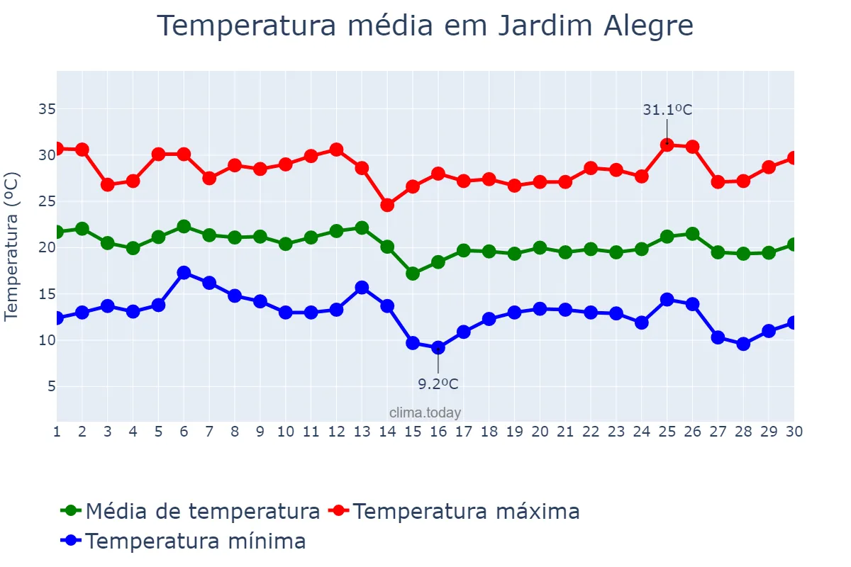 Temperatura em abril em Jardim Alegre, PR, BR