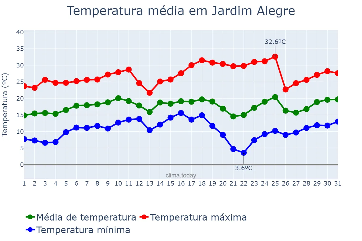 Temperatura em agosto em Jardim Alegre, PR, BR