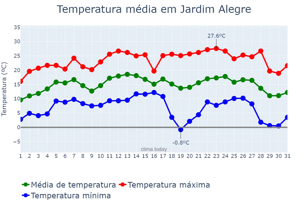 Temperatura em julho em Jardim Alegre, PR, BR