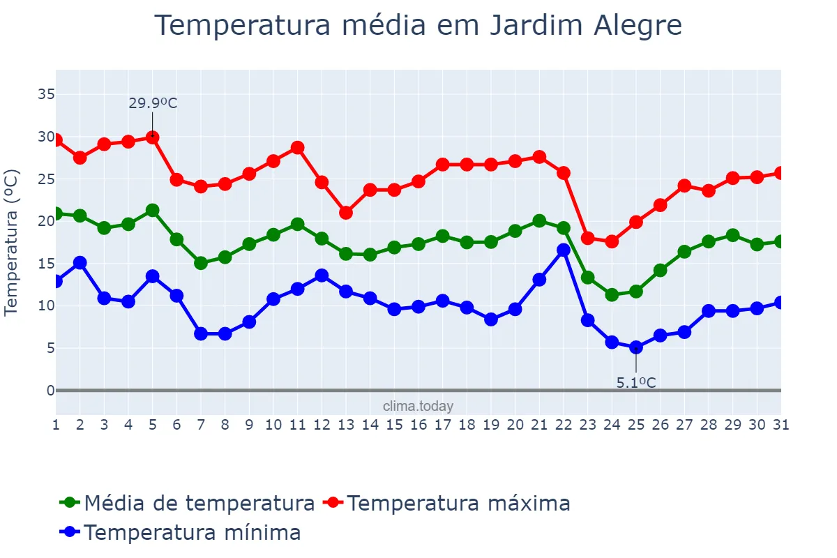 Temperatura em maio em Jardim Alegre, PR, BR