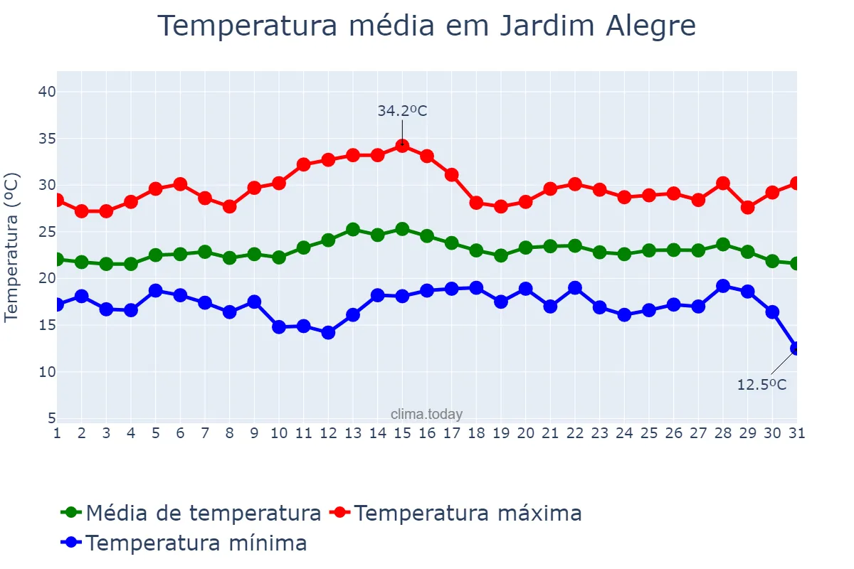 Temperatura em marco em Jardim Alegre, PR, BR