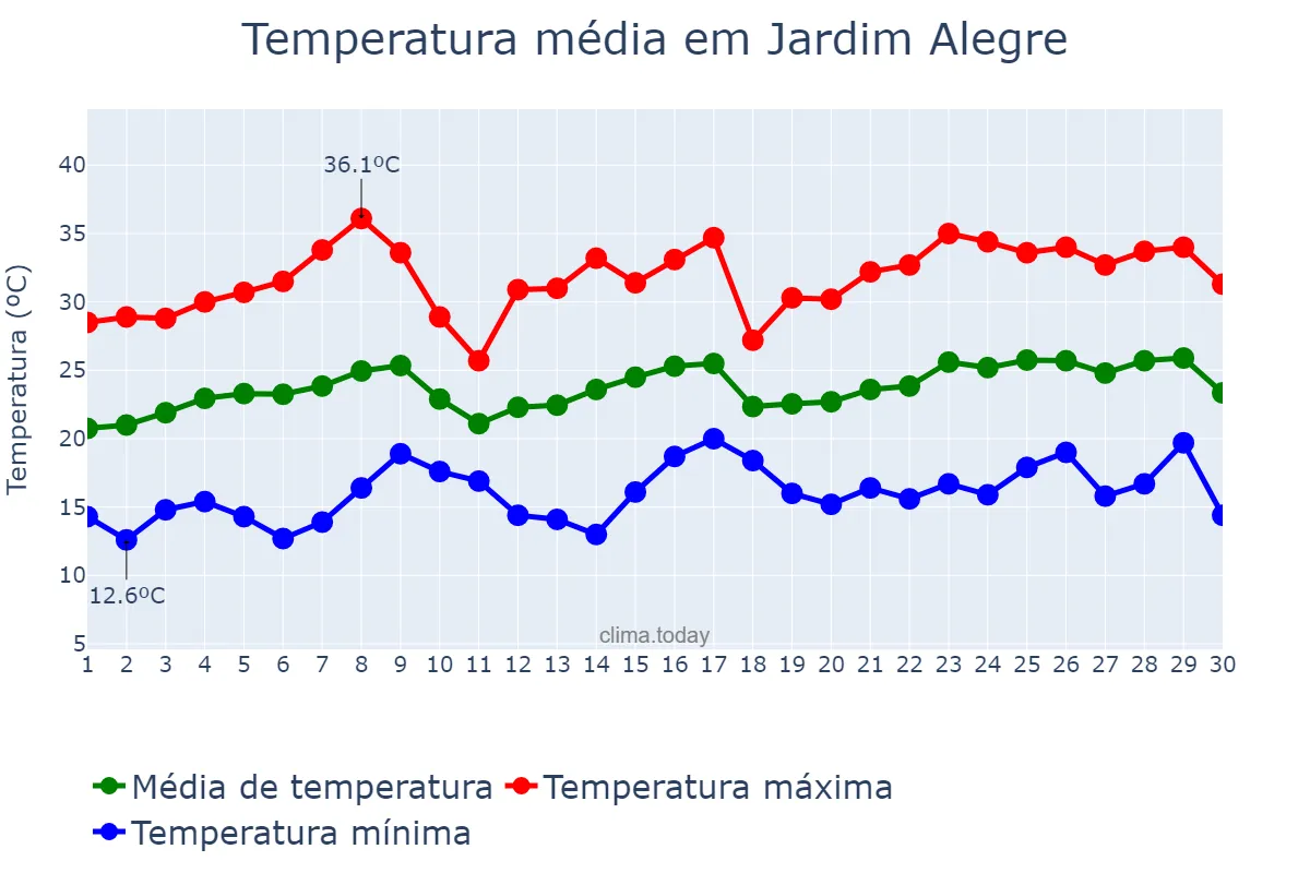 Temperatura em novembro em Jardim Alegre, PR, BR