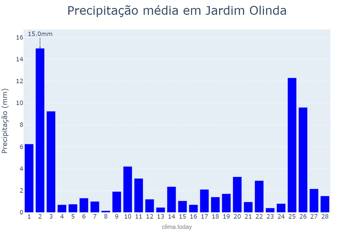 Precipitação em fevereiro em Jardim Olinda, PR, BR