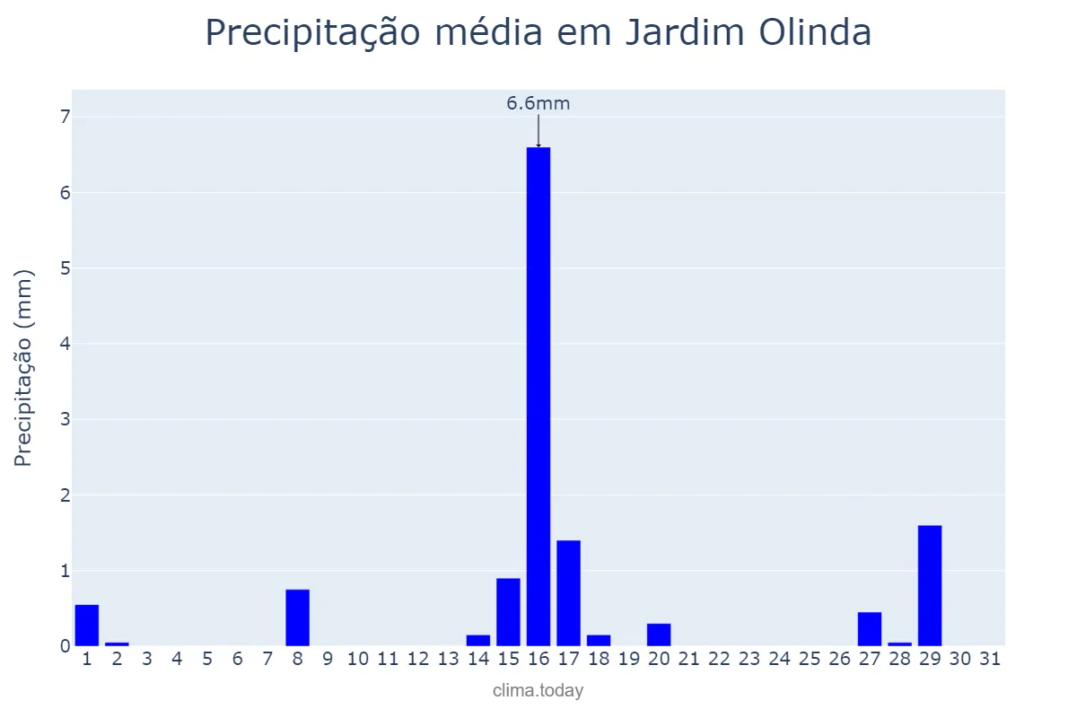 Precipitação em julho em Jardim Olinda, PR, BR