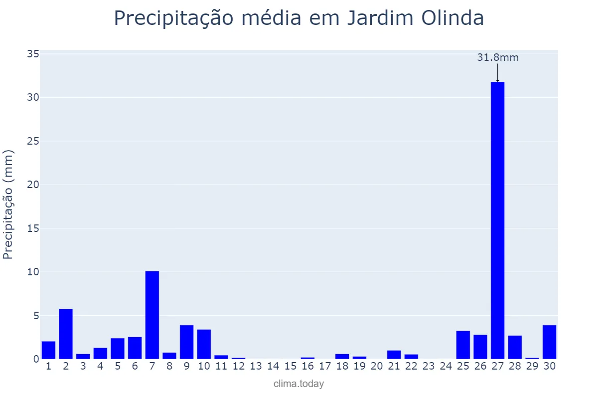 Precipitação em junho em Jardim Olinda, PR, BR