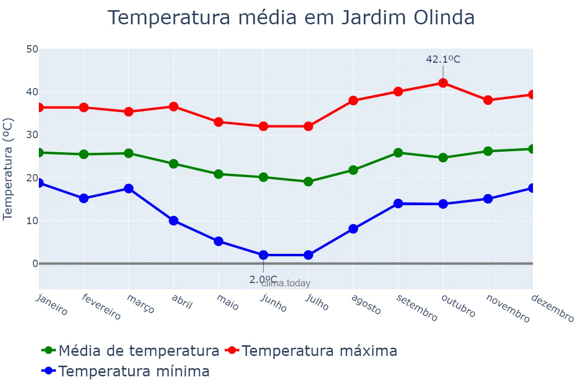 Temperatura anual em Jardim Olinda, PR, BR