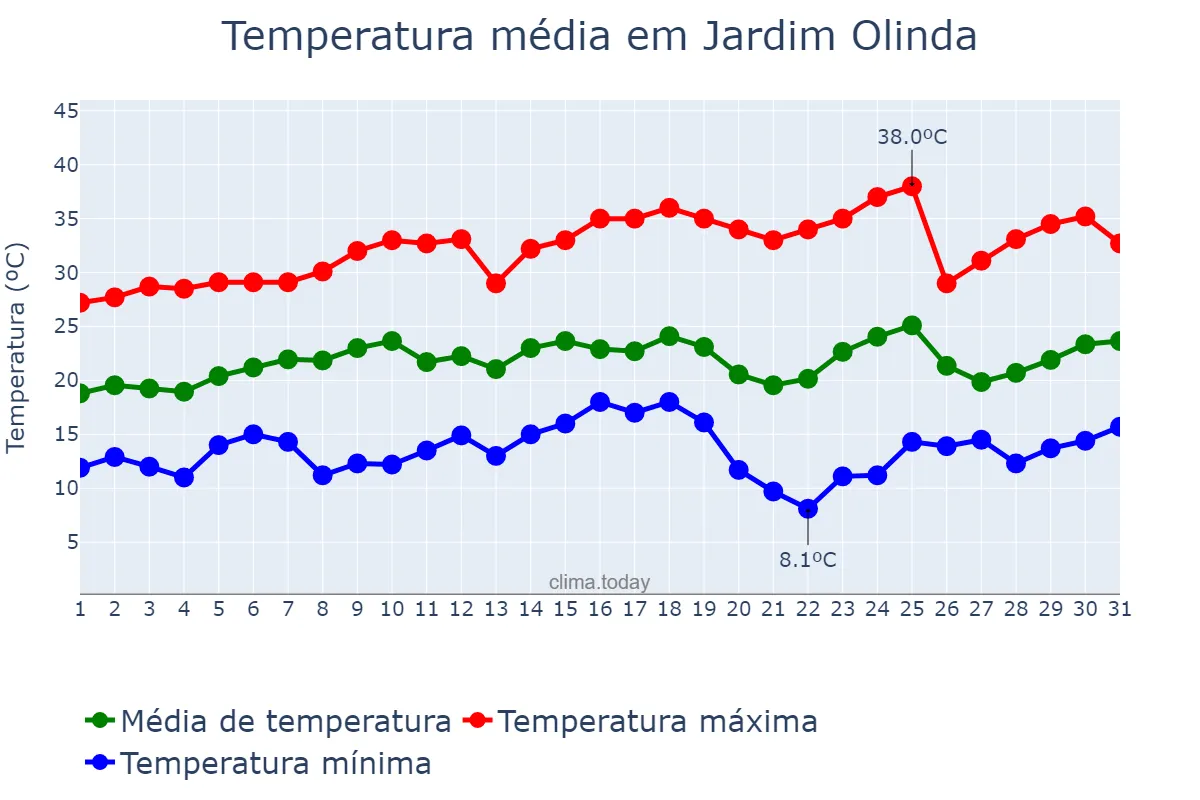 Temperatura em agosto em Jardim Olinda, PR, BR