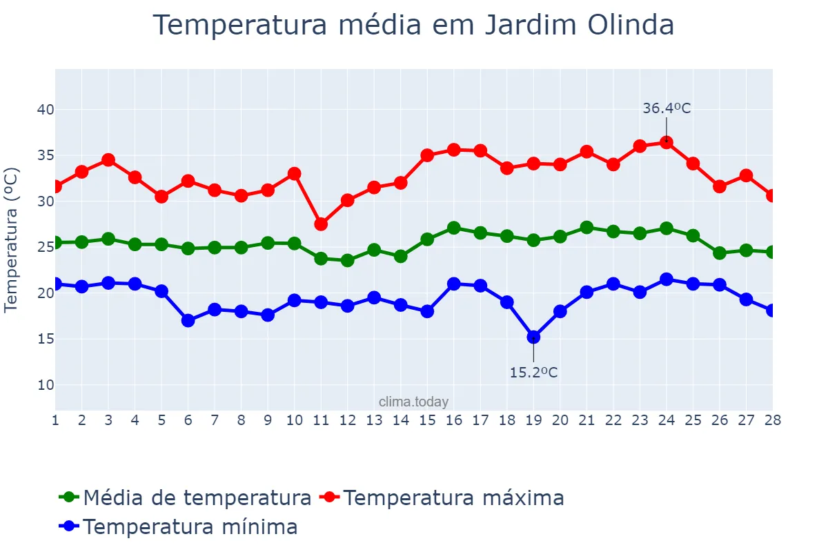 Temperatura em fevereiro em Jardim Olinda, PR, BR