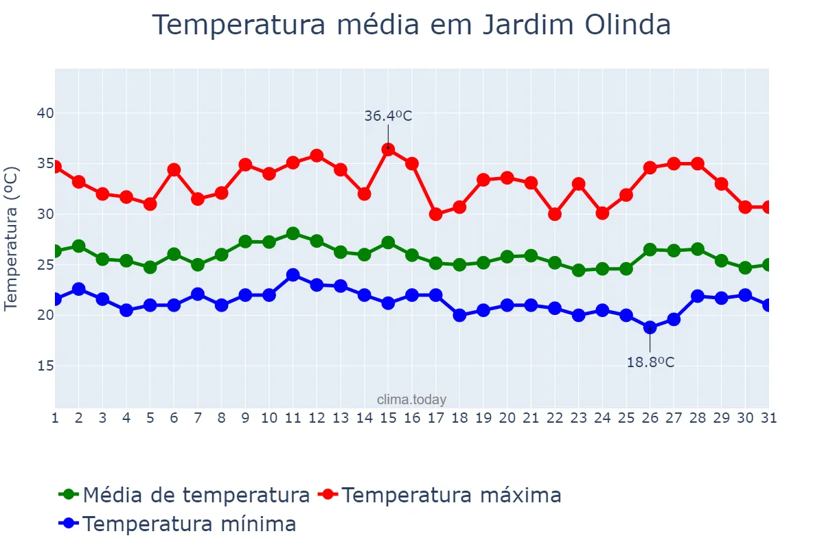 Temperatura em janeiro em Jardim Olinda, PR, BR