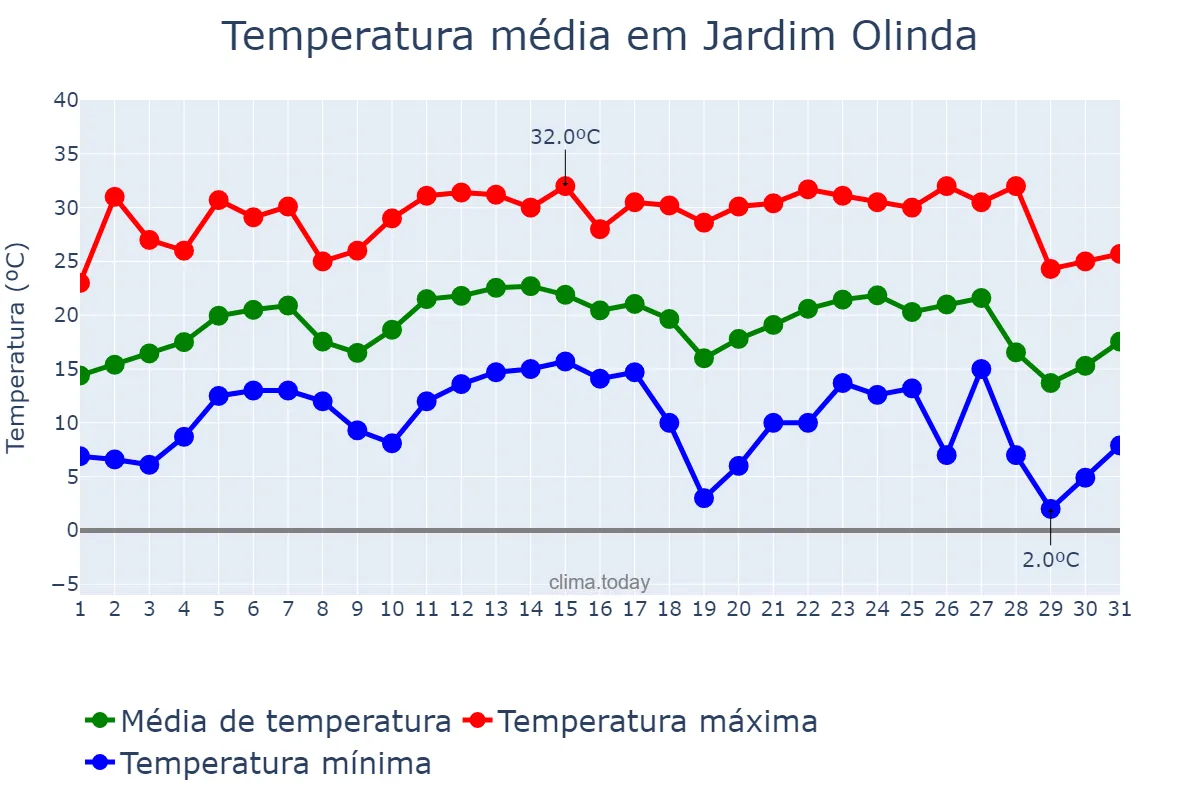 Temperatura em julho em Jardim Olinda, PR, BR