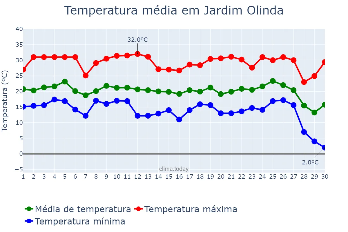 Temperatura em junho em Jardim Olinda, PR, BR