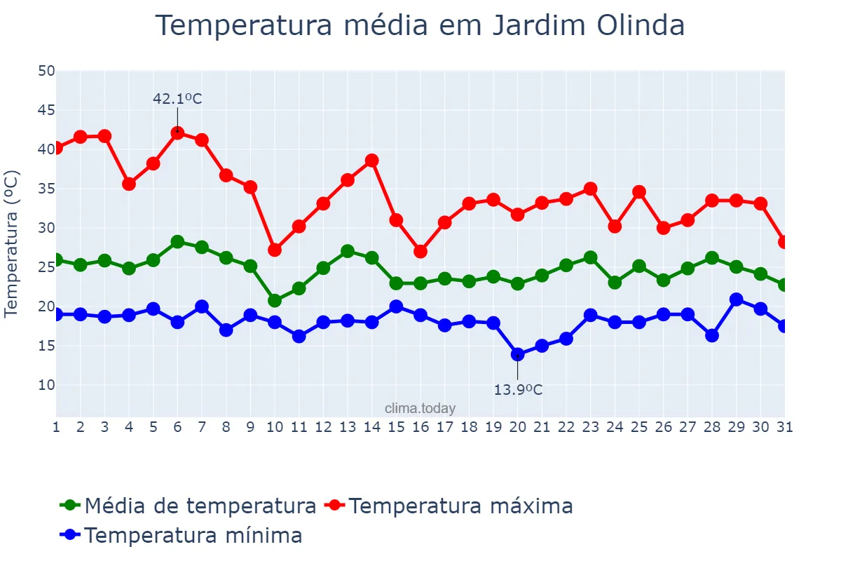 Temperatura em outubro em Jardim Olinda, PR, BR