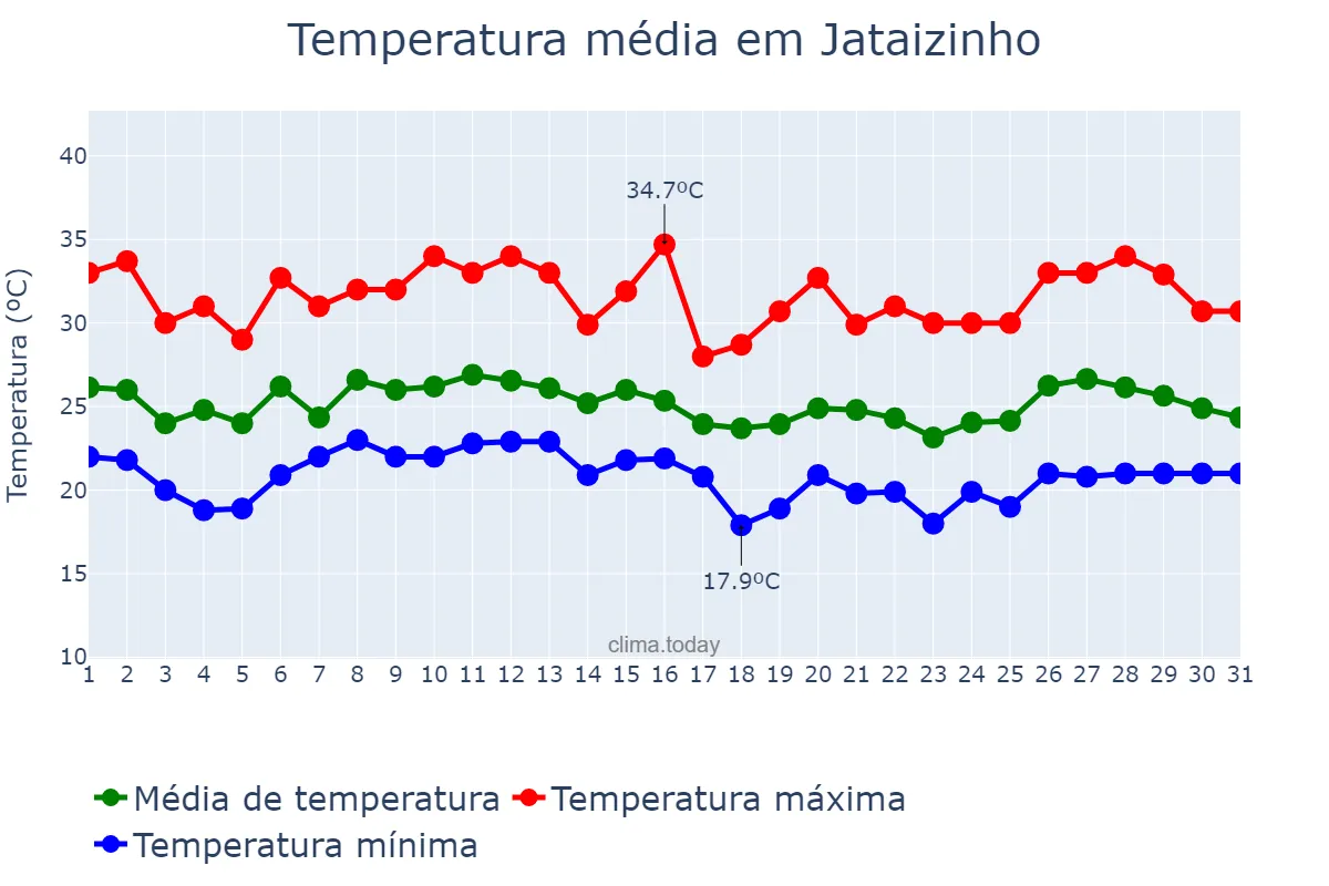 Temperatura em janeiro em Jataizinho, PR, BR