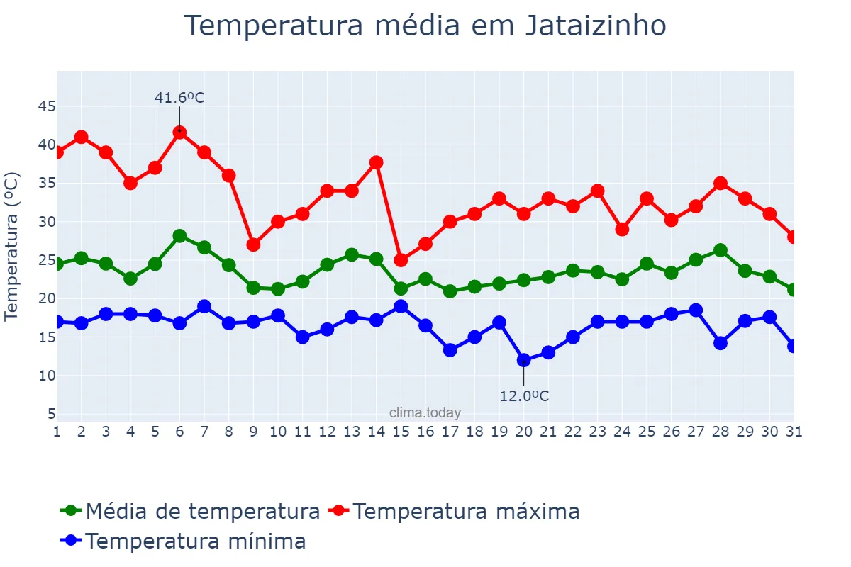 Temperatura em outubro em Jataizinho, PR, BR