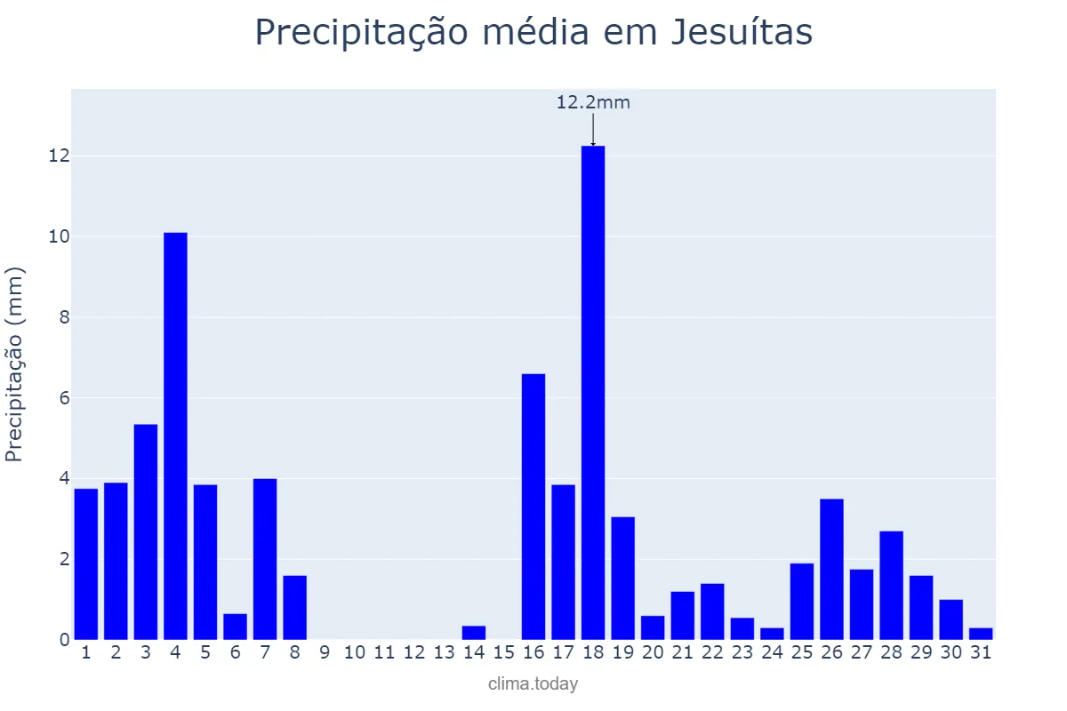 Precipitação em marco em Jesuítas, PR, BR