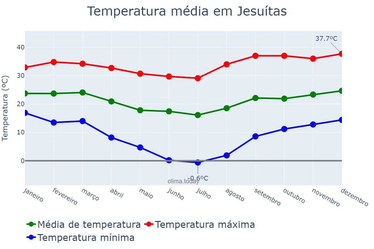 Temperatura anual em Jesuítas, PR, BR