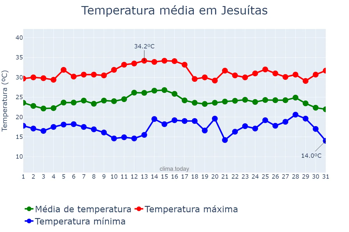 Temperatura em marco em Jesuítas, PR, BR