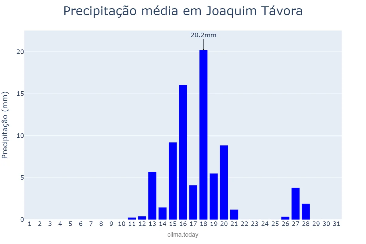 Precipitação em agosto em Joaquim Távora, PR, BR