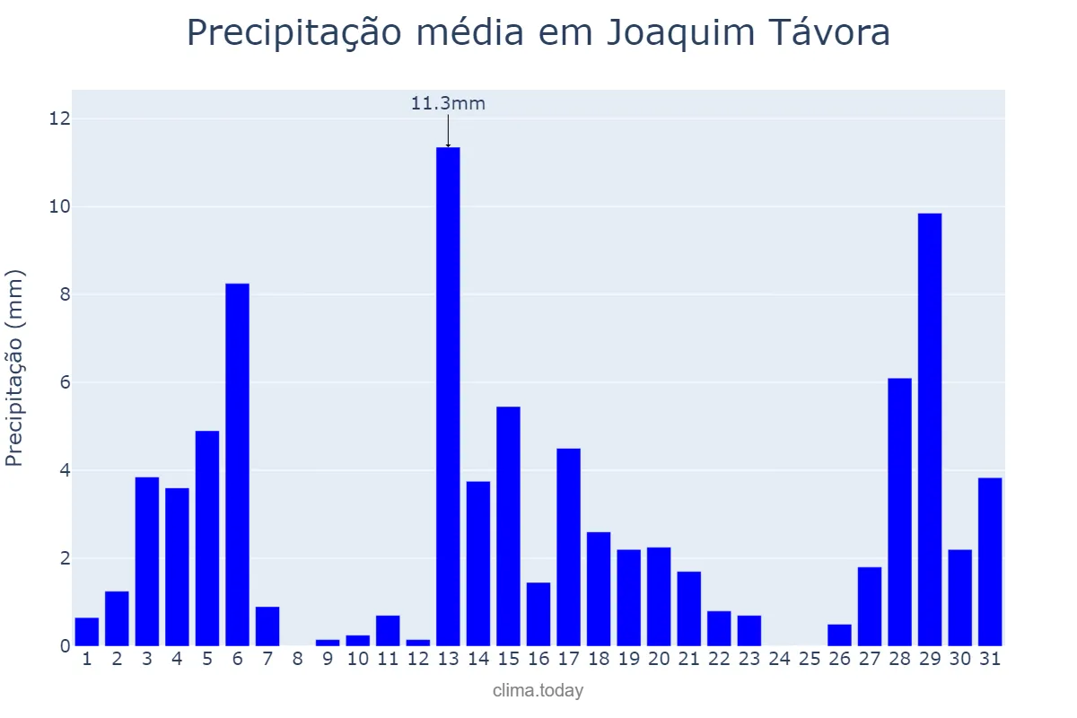 Precipitação em dezembro em Joaquim Távora, PR, BR