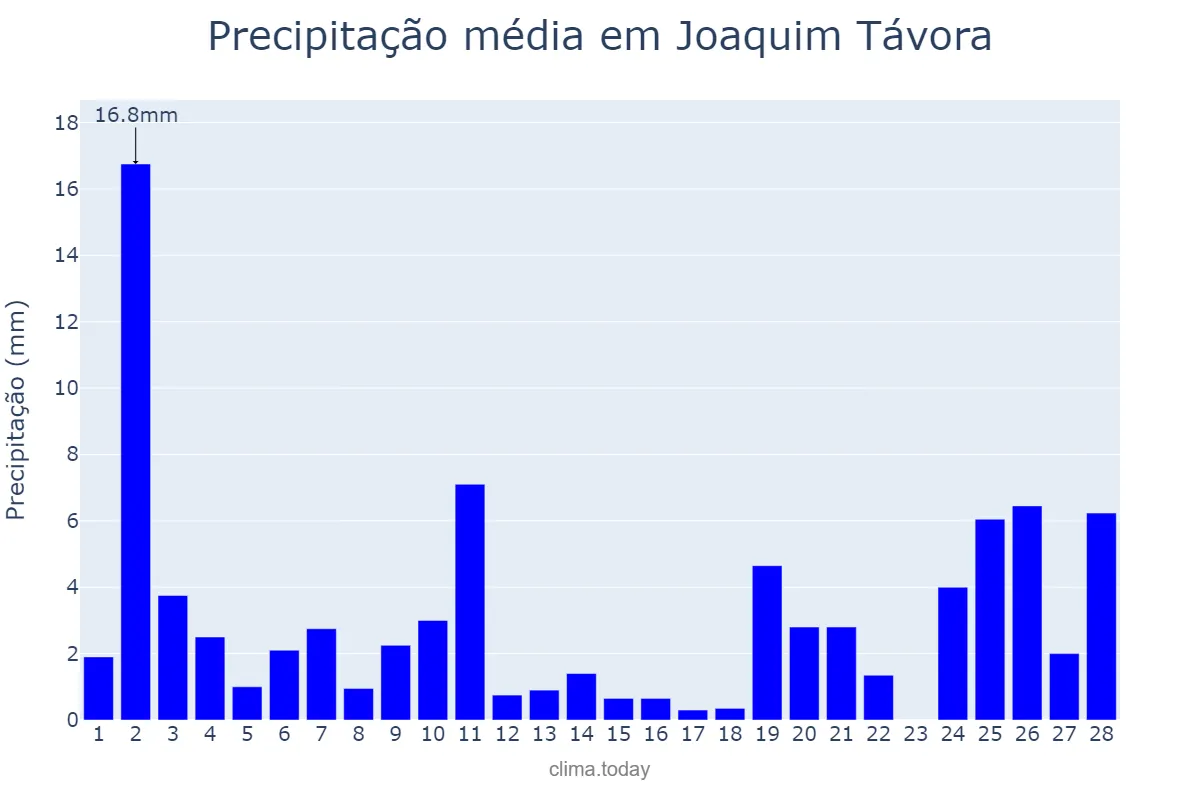 Precipitação em fevereiro em Joaquim Távora, PR, BR