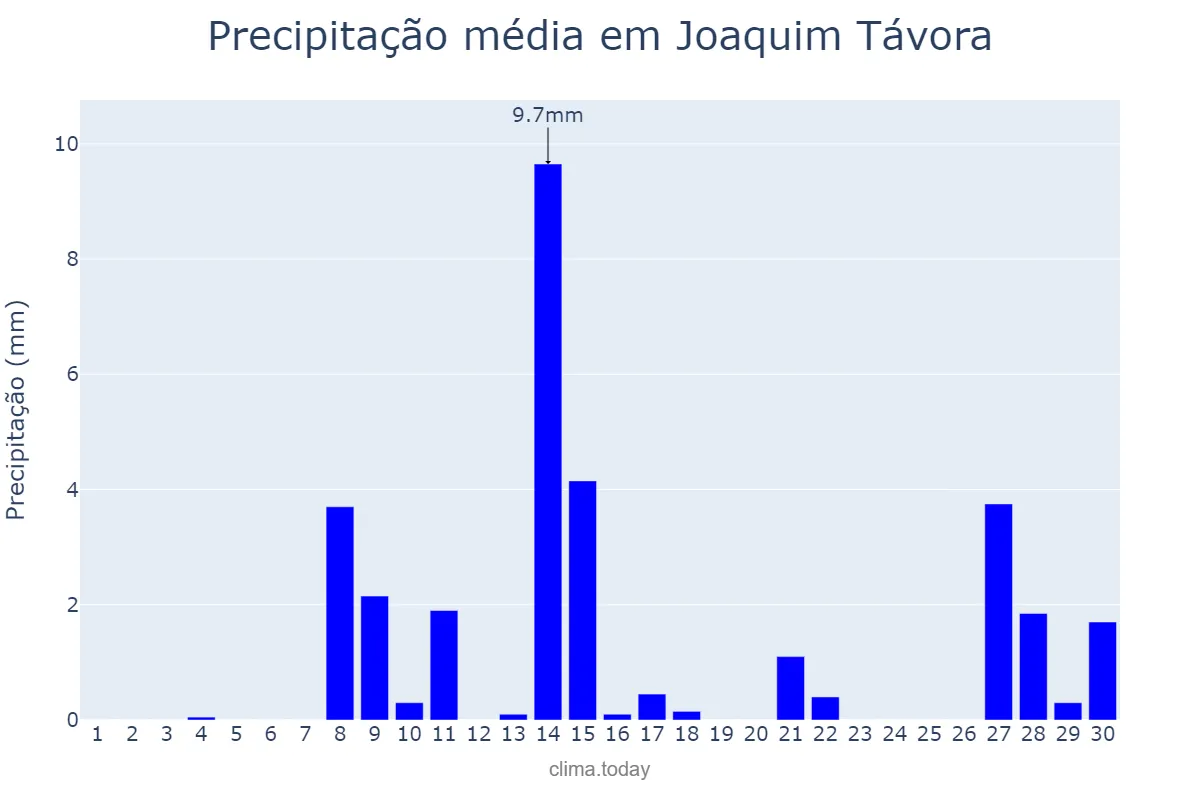 Precipitação em setembro em Joaquim Távora, PR, BR