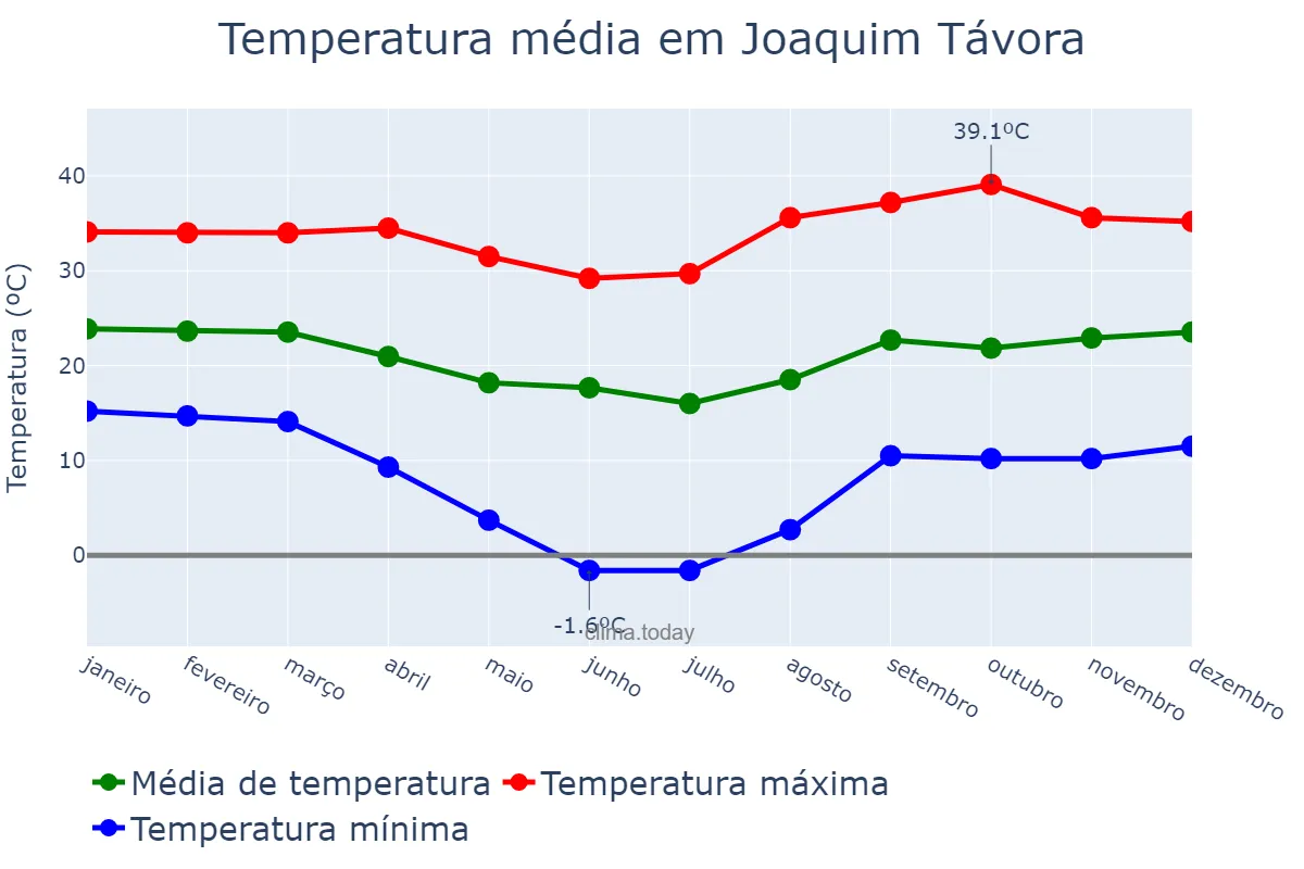 Temperatura anual em Joaquim Távora, PR, BR