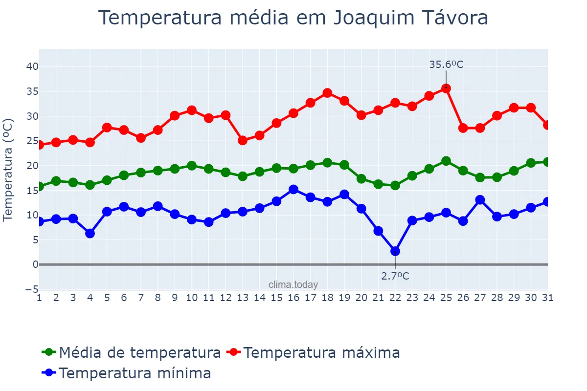 Temperatura em agosto em Joaquim Távora, PR, BR