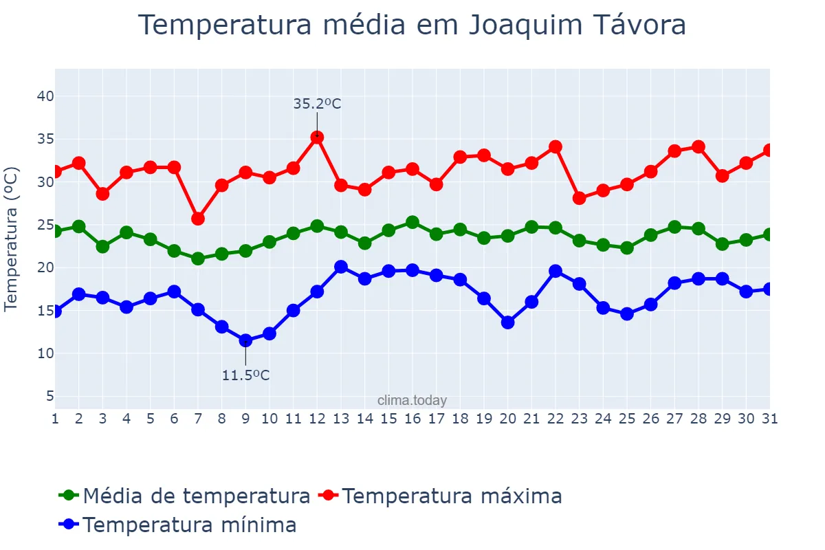 Temperatura em dezembro em Joaquim Távora, PR, BR