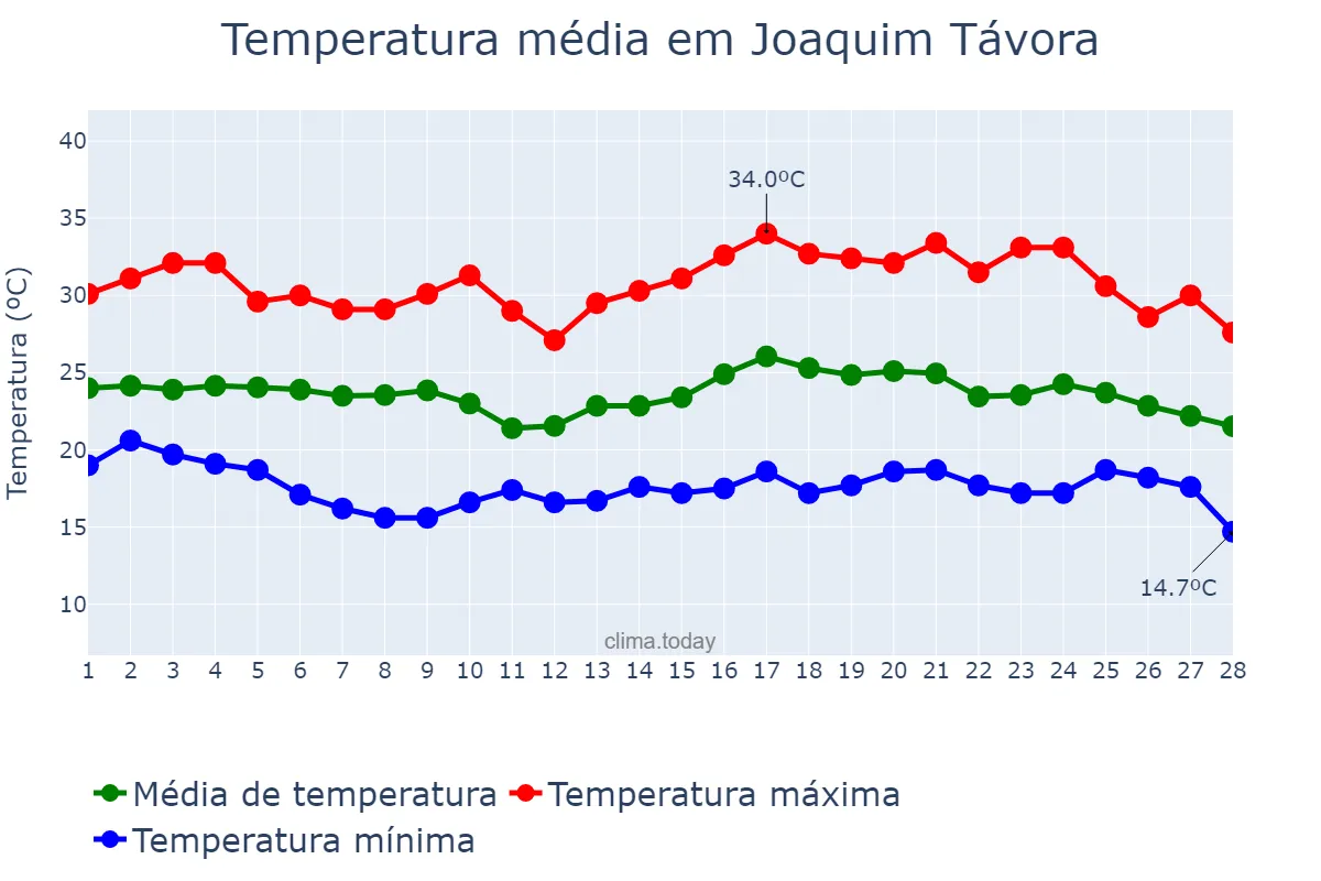 Temperatura em fevereiro em Joaquim Távora, PR, BR