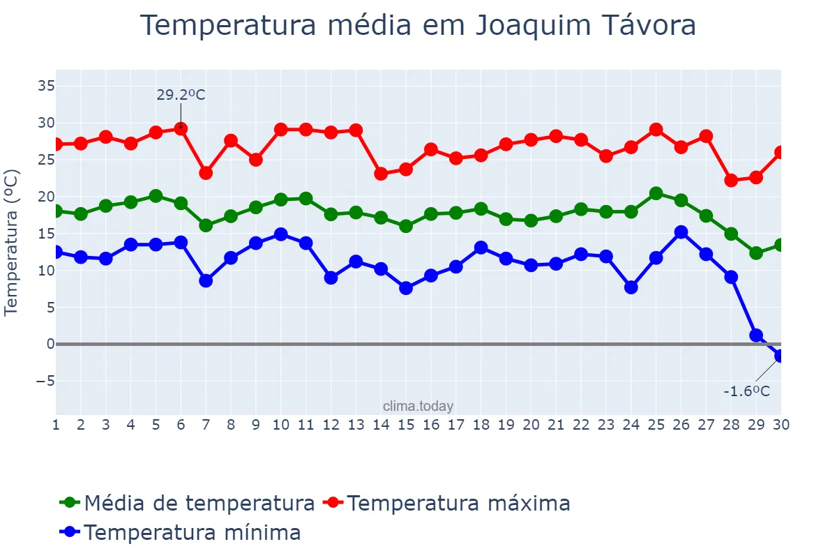 Temperatura em junho em Joaquim Távora, PR, BR
