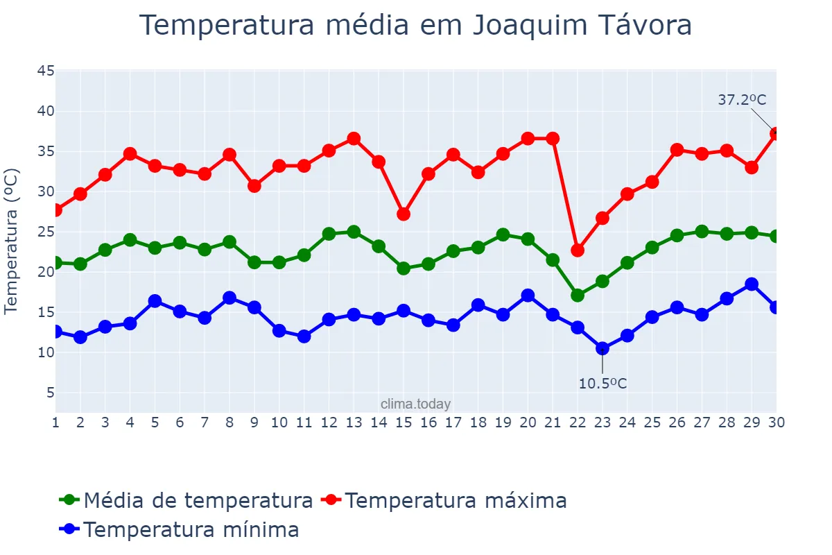 Temperatura em setembro em Joaquim Távora, PR, BR