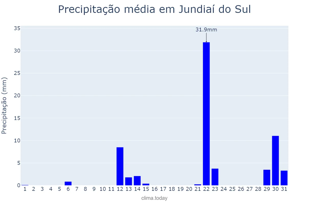 Precipitação em maio em Jundiaí do Sul, PR, BR