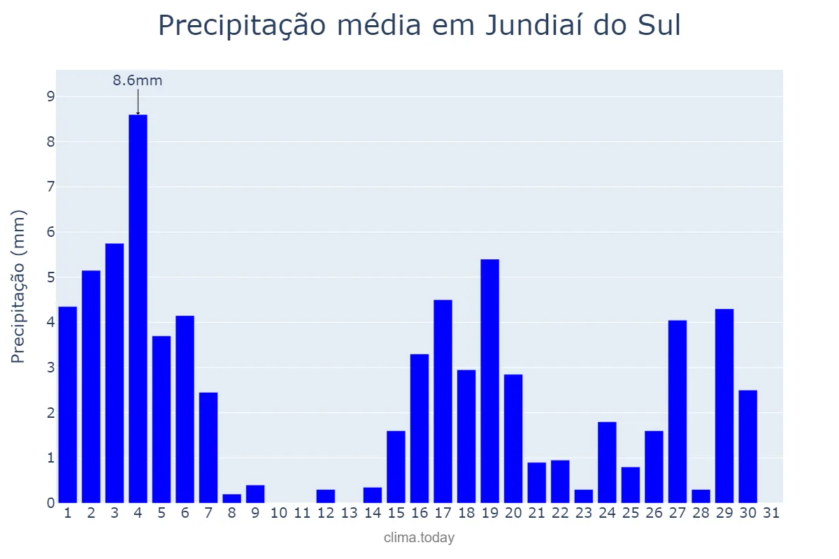 Precipitação em marco em Jundiaí do Sul, PR, BR