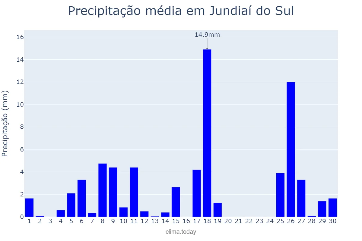 Precipitação em novembro em Jundiaí do Sul, PR, BR