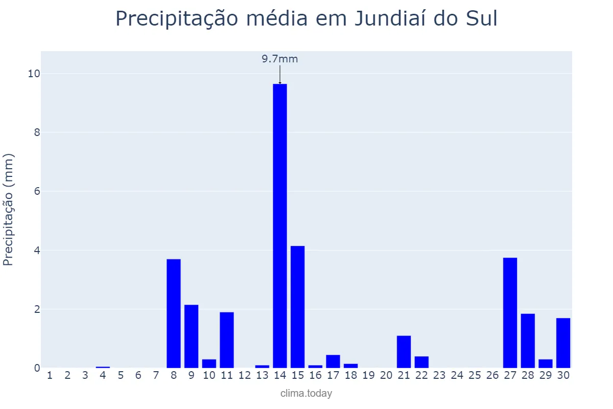 Precipitação em setembro em Jundiaí do Sul, PR, BR