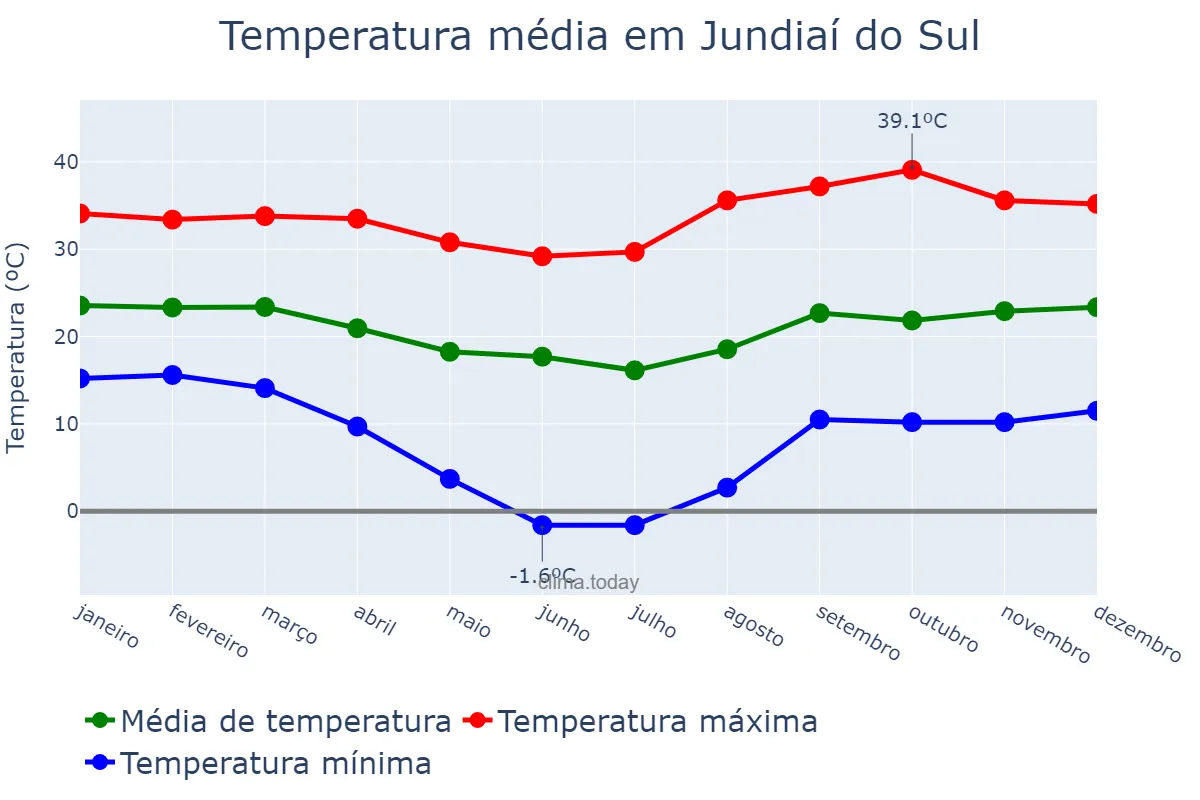 Temperatura anual em Jundiaí do Sul, PR, BR