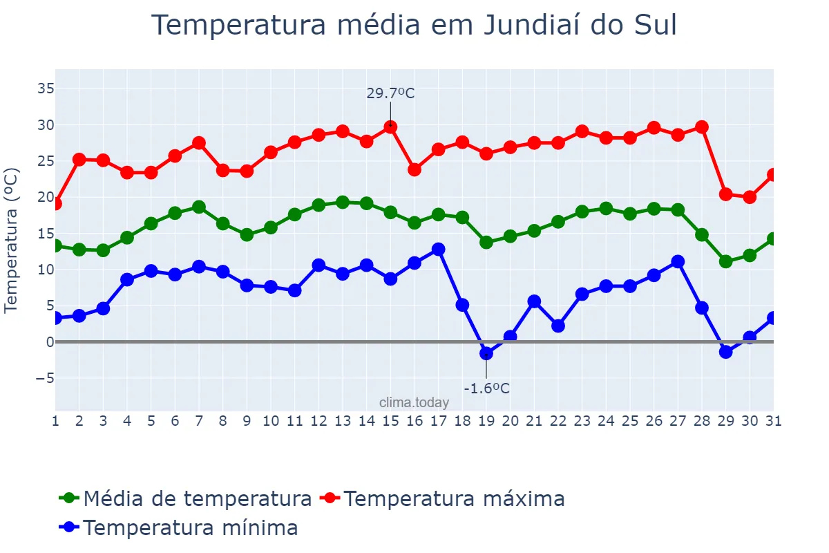 Temperatura em julho em Jundiaí do Sul, PR, BR