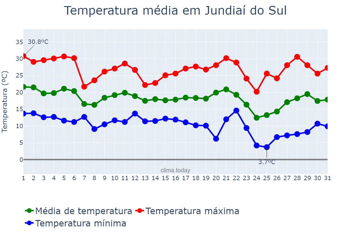 Temperatura em maio em Jundiaí do Sul, PR, BR