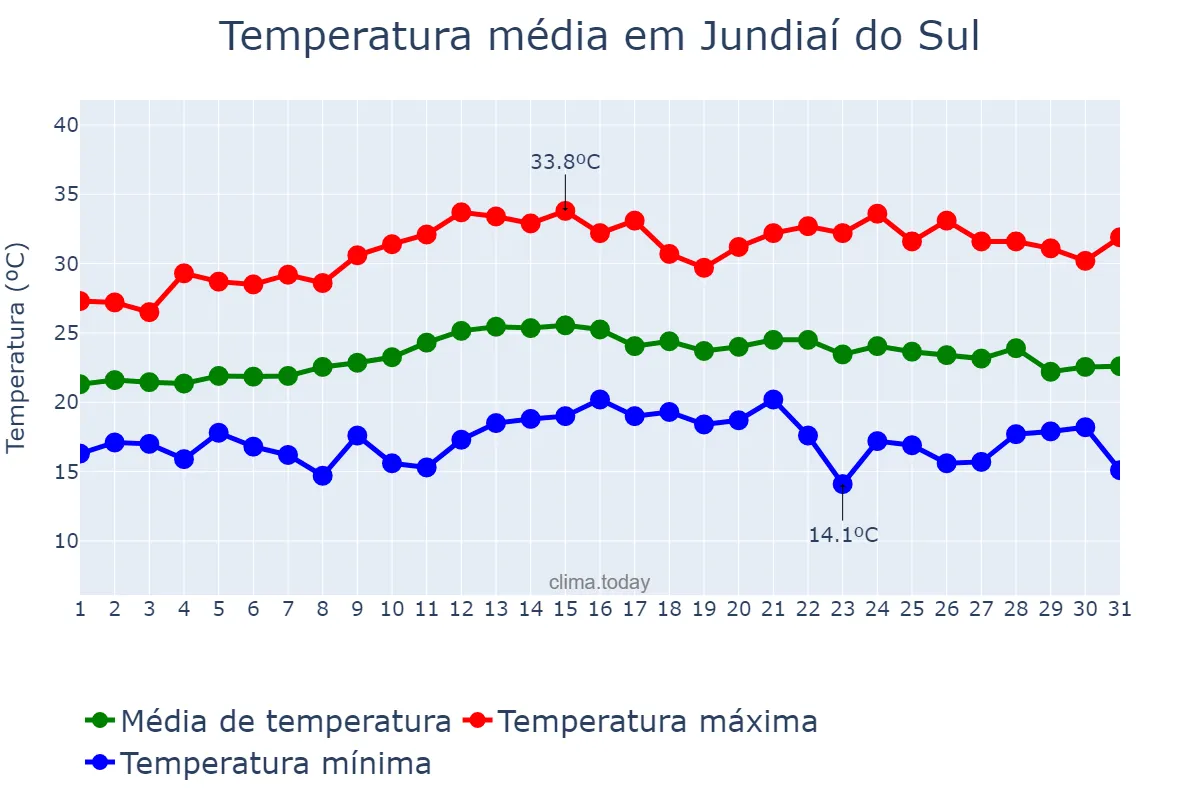 Temperatura em marco em Jundiaí do Sul, PR, BR