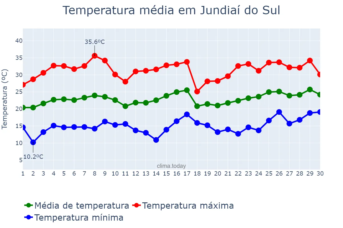 Temperatura em novembro em Jundiaí do Sul, PR, BR