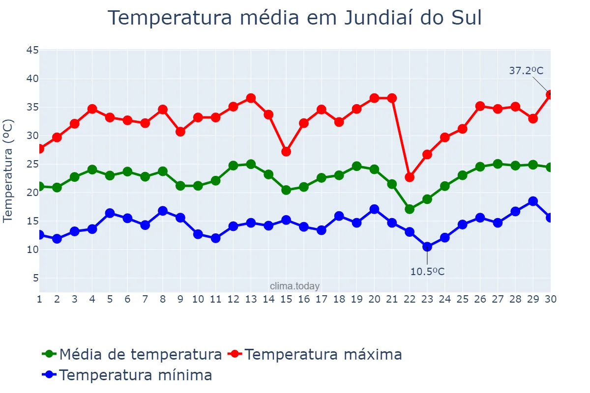 Temperatura em setembro em Jundiaí do Sul, PR, BR