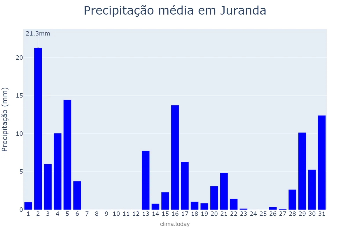 Precipitação em dezembro em Juranda, PR, BR