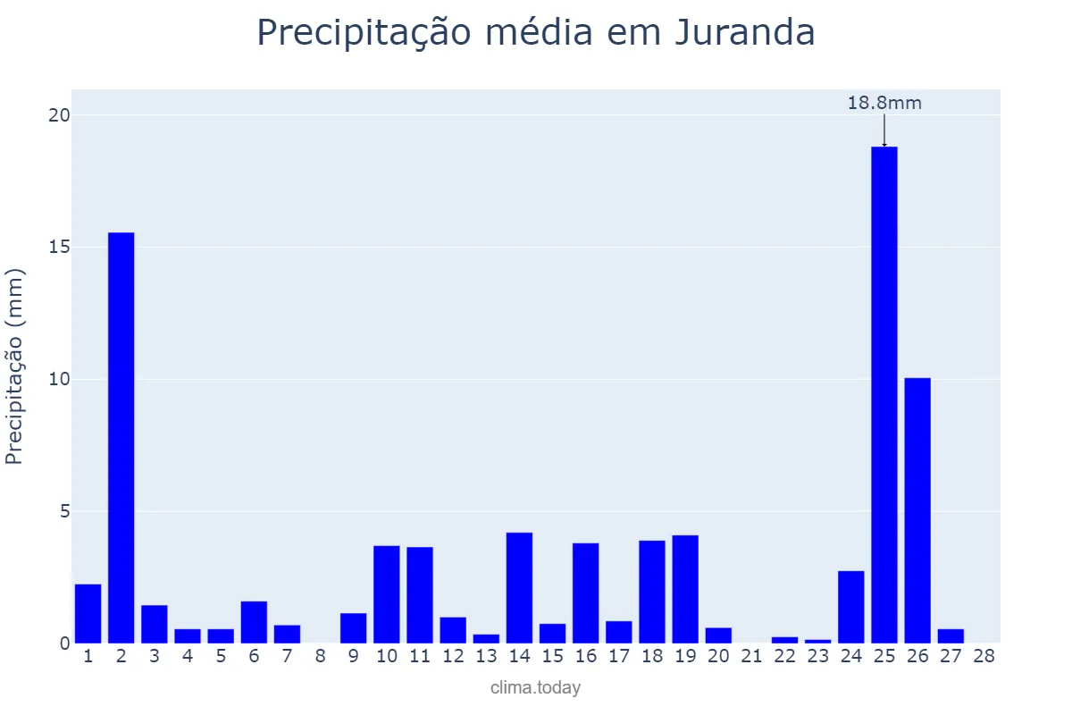Precipitação em fevereiro em Juranda, PR, BR