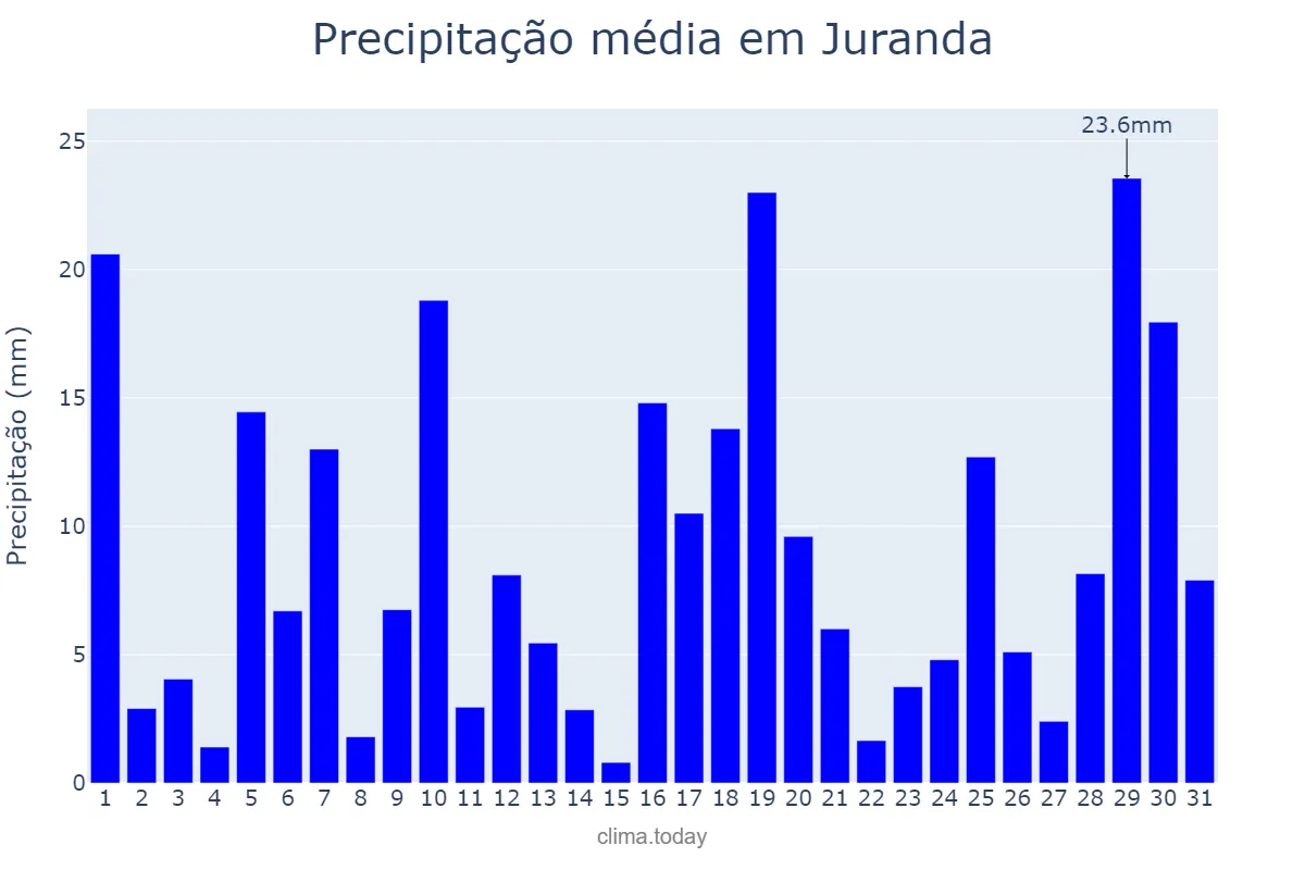 Precipitação em janeiro em Juranda, PR, BR