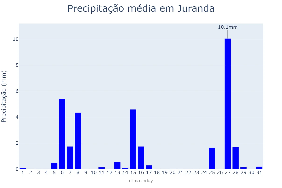 Precipitação em julho em Juranda, PR, BR