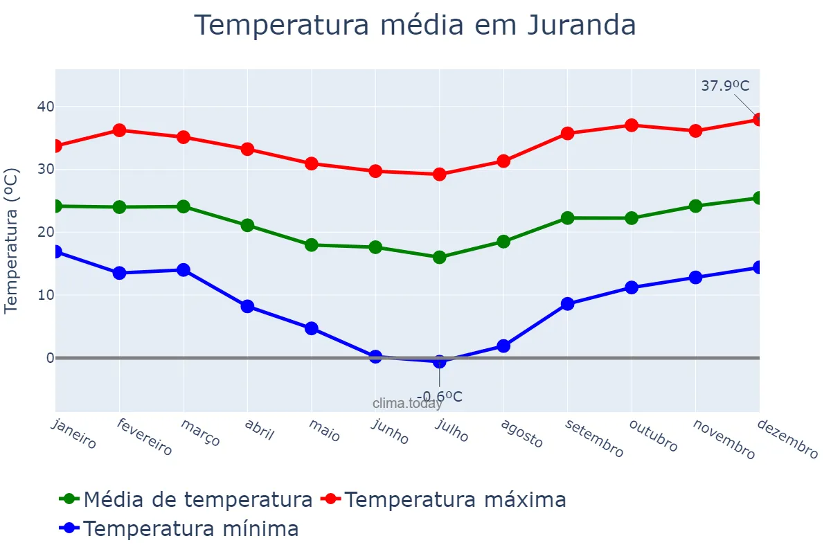 Temperatura anual em Juranda, PR, BR